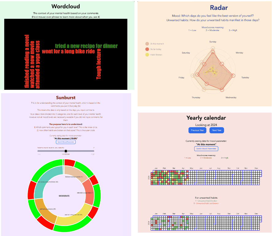 Everyday Ed visualization dashboard