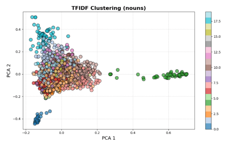 Clustering analysis diagram